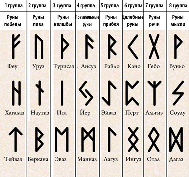 Рунический алфавит футарк, описание и толкование с фото